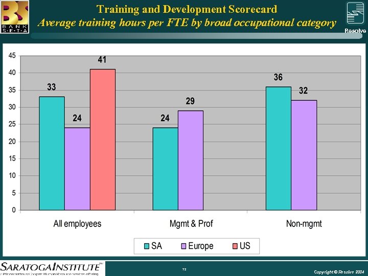 Training and Development Scorecard Average training hours per FTE by broad occupational category Resolve