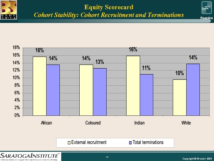 Equity Scorecard Cohort Stability: Cohort Recruitment and Terminations Resolve Group 75 Copyright © Resolve