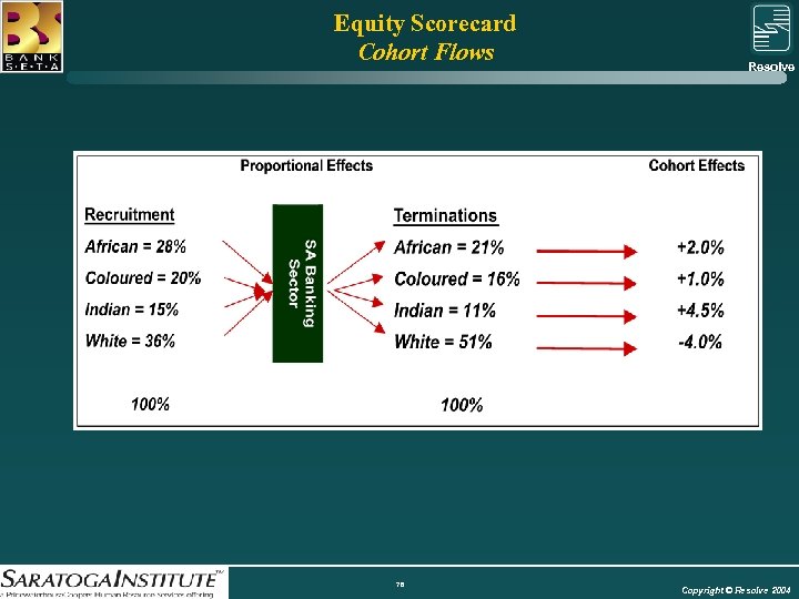 Equity Scorecard Cohort Flows Resolve Group 76 Copyright © Resolve 2004 