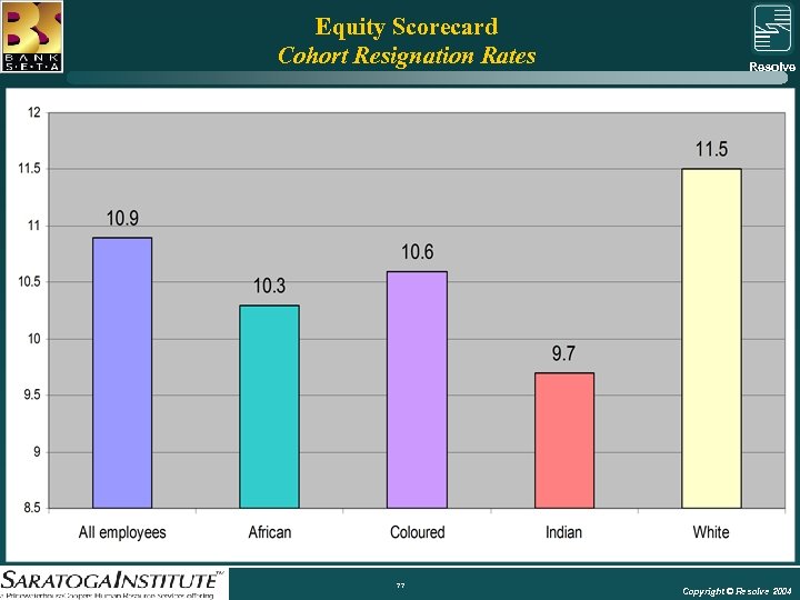 Equity Scorecard Cohort Resignation Rates Resolve Group 77 Copyright © Resolve 2004 