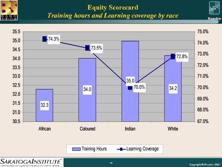 Equity Scorecard Training hours and Learning coverage by race Resolve Group 79 Copyright ©