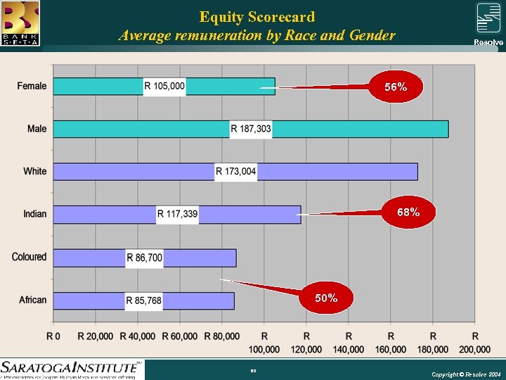 Equity Scorecard Average remuneration by Race and Gender Resolve Group 56% 68% 50% 80