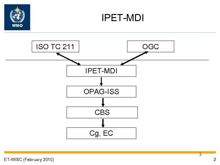 IPET-MDI WMO ISO TC 211 OGC IPET-MDI OPAG-ISS CBS Cg, EC 2 ET-WISC (February