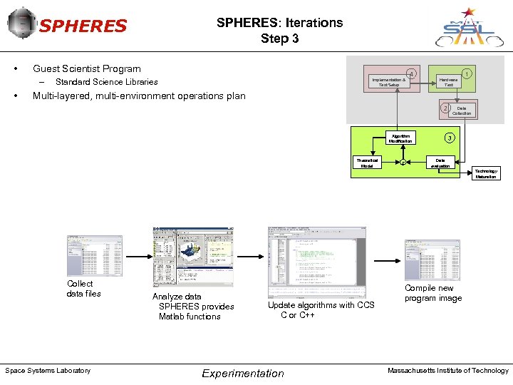 SPHERES • Guest Scientist Program – • SPHERES: Iterations Step 3 Standard Science Libraries