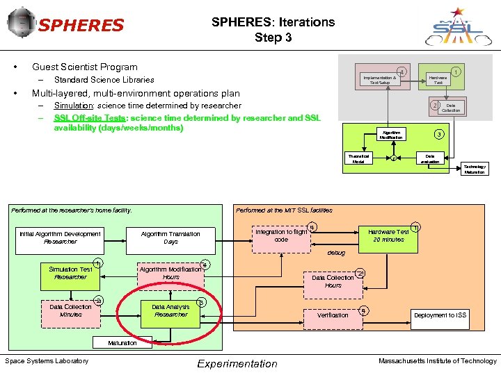 SPHERES • Guest Scientist Program – • SPHERES: Iterations Step 3 Standard Science Libraries