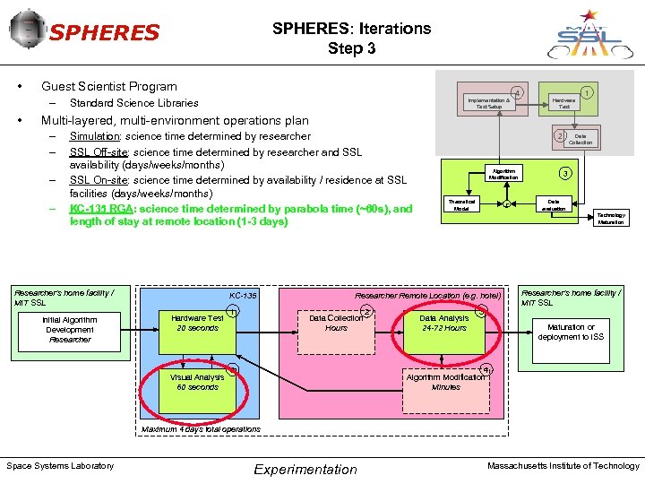 SPHERES • Guest Scientist Program – • SPHERES: Iterations Step 3 Standard Science Libraries