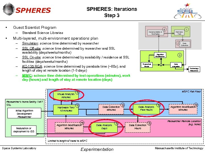 SPHERES • Guest Scientist Program – • SPHERES: Iterations Step 3 Standard Science Libraries