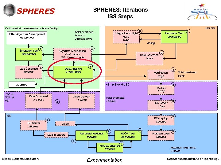 SPHERES: Iterations ISS Steps Performed at the researcher’s home facility. Total overhead: Hours or