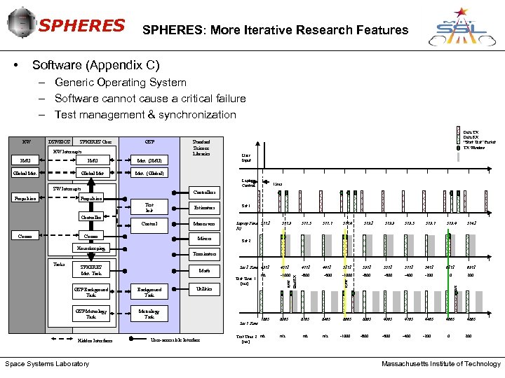 SPHERES • SPHERES: More Iterative Research Features Software (Appendix C) – Generic Operating System
