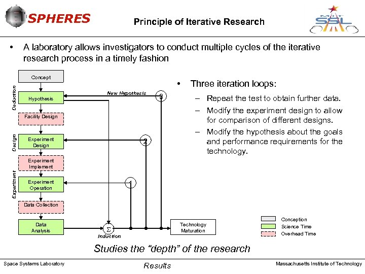 SPHERES • Principle of Iterative Research A laboratory allows investigators to conduct multiple cycles