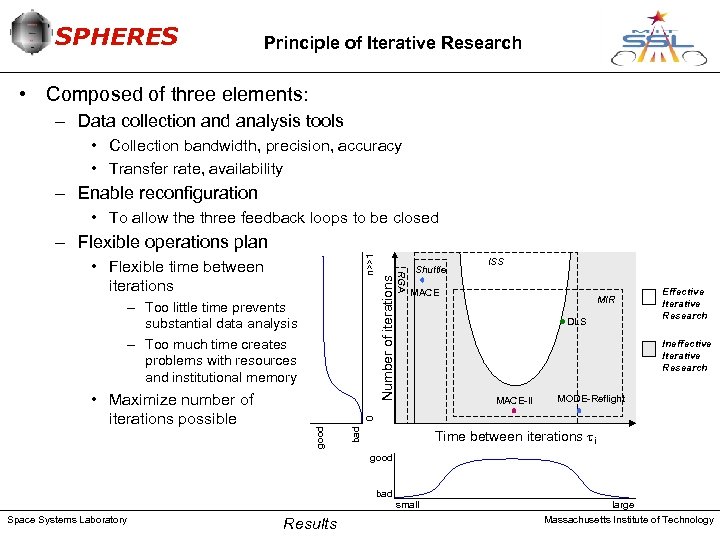 SPHERES Principle of Iterative Research • Composed of three elements: – Data collection and