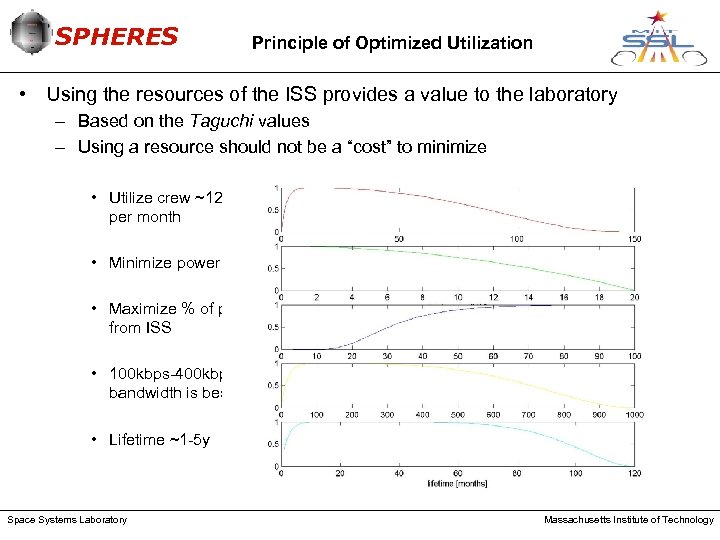 SPHERES Principle of Optimized Utilization • Using the resources of the ISS provides a