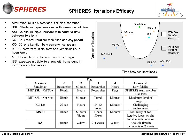  • • SPHERES: Iterations Efficacy Simulation: multiple iterations, flexible turnaround SSL Off-site: multiple