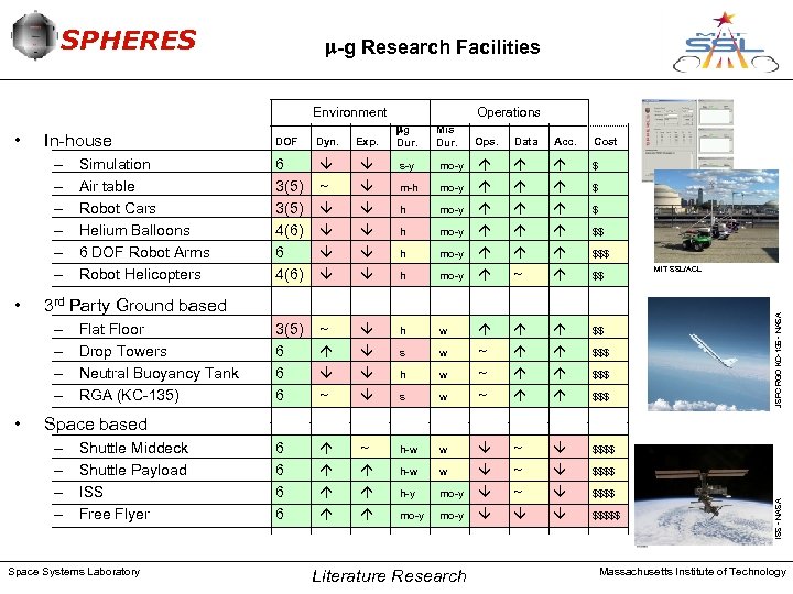 SPHERES -g Research Facilities In-house – – – • Mis Dur. s-y mo-y m-h