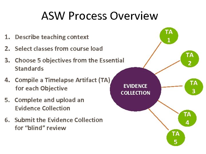 ASW Process Overview TA 1 1. Describe teaching context 2. Select classes from course