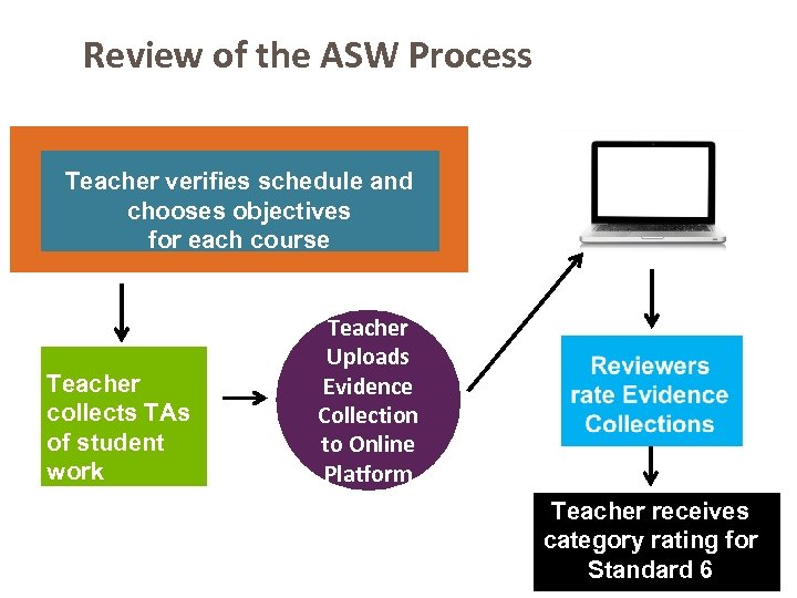 Review of the ASW Process Teacher verifies schedule and chooses objectives for each course