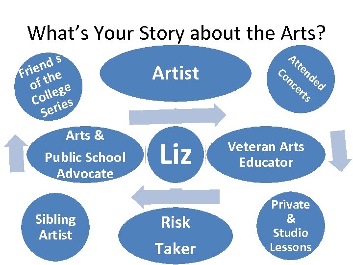 What’s Your Story about the Arts? nd s Frie the of ge olle es