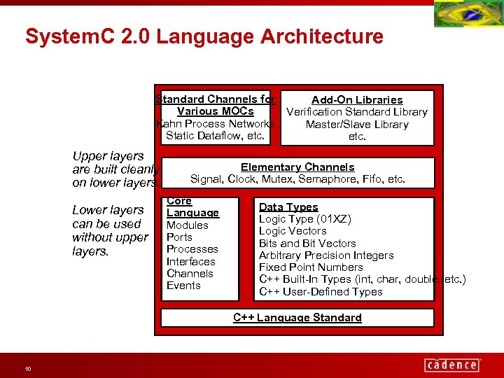 System. C 2. 0 Language Architecture Standard Channels for Add-On Libraries Various MOCs Verification