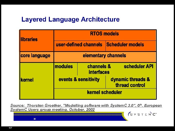 Source: Thorsten Groetker, “Modelling software with System. C 3. 0”, 6 th. European System.