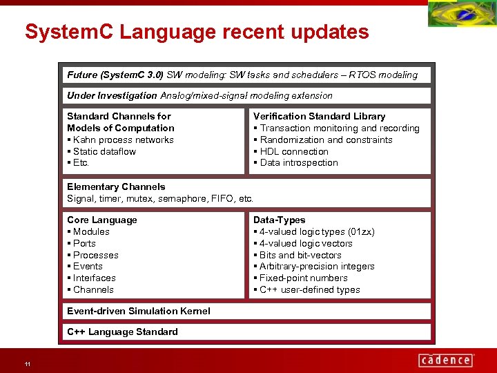 System. C Language recent updates Future (System. C 3. 0) SW modeling: SW tasks