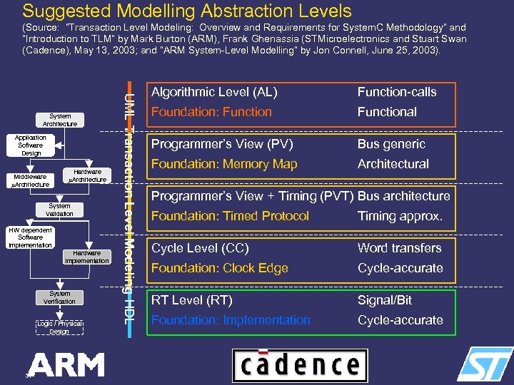 Suggested Modelling Abstraction Levels (Source: “Transaction Level Modeling: Overview and Requirements for System. C