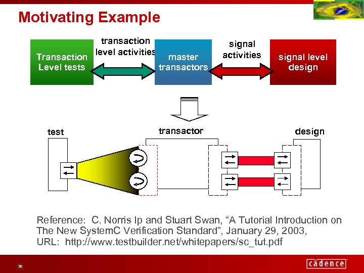 Motivating Example Transaction Level tests test transaction level activities master transactors transactor signal activities