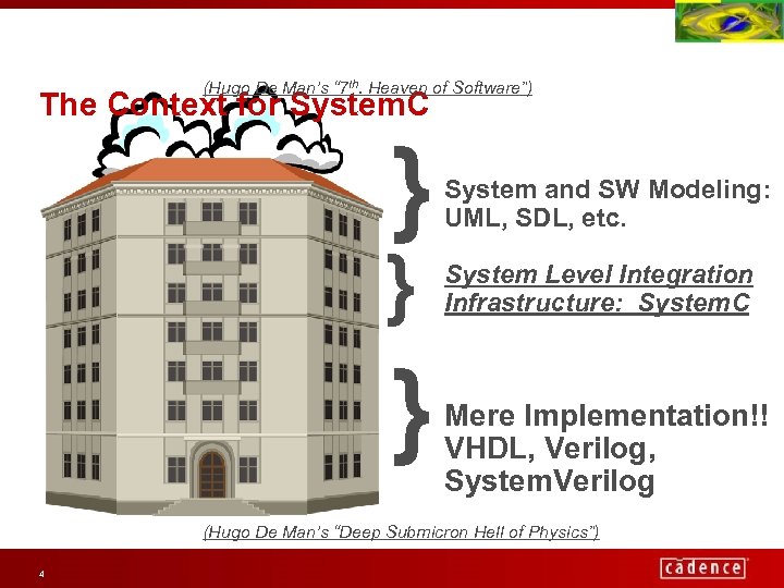 (Hugo De Man’s “ 7 th. Heaven of Software”) The Context for System. C