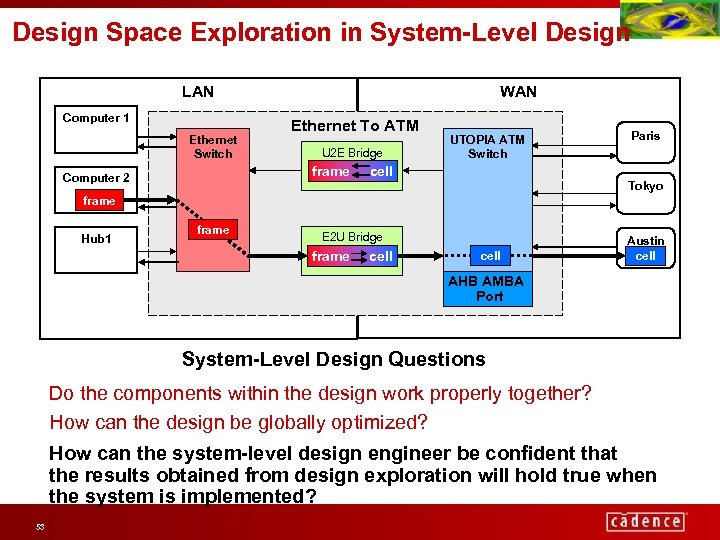 Design Space Exploration in System-Level Design LAN Computer 1 Ethernet Switch WAN Ethernet To