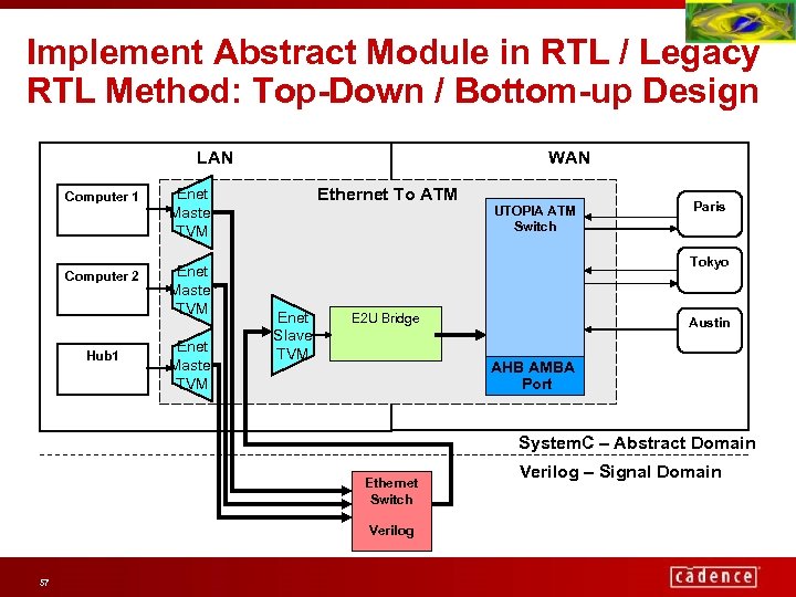 Implement Abstract Module in RTL / Legacy RTL Method: Top-Down / Bottom-up Design LAN