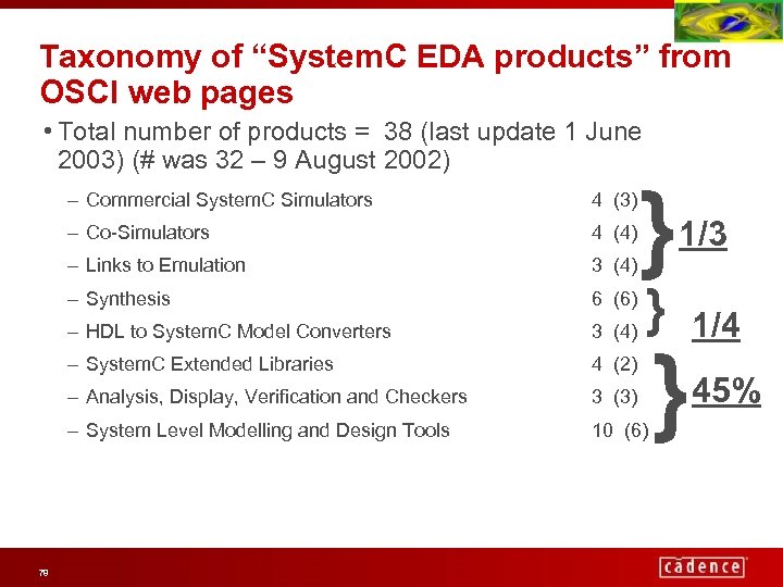 Taxonomy of “System. C EDA products” from OSCI web pages • Total number of