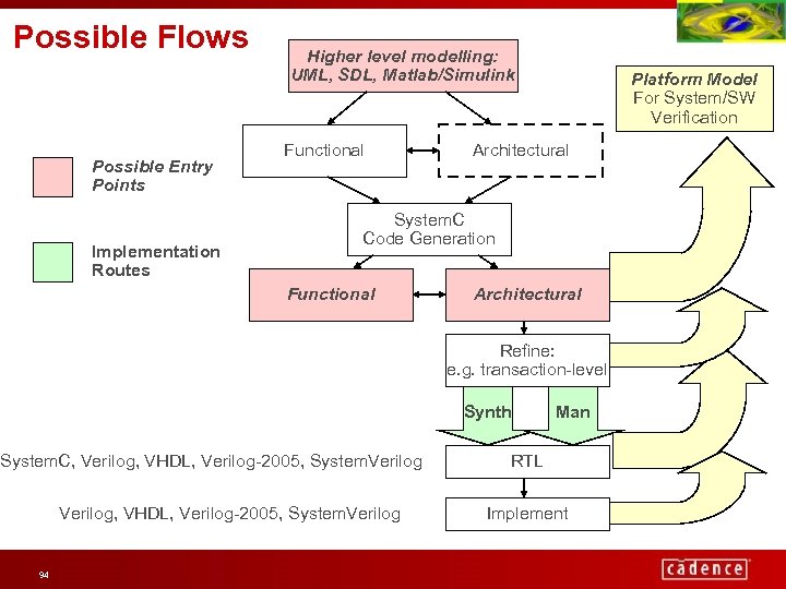 Possible Flows Possible Entry Points Implementation Routes Higher level modelling: UML, SDL, Matlab/Simulink Functional