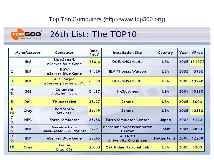 Top Ten Computers (http: //www. top 500. org) 63 