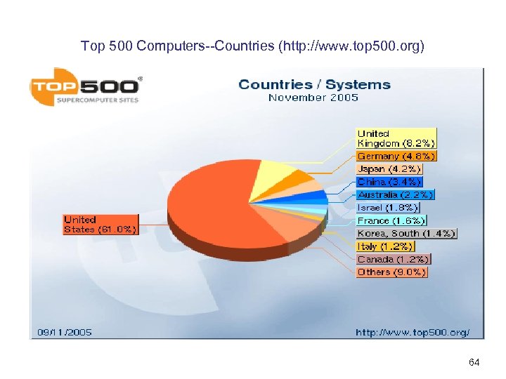 Top 500 Computers--Countries (http: //www. top 500. org) 64 