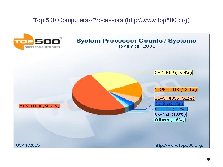 Top 500 Computers--Processors (http: //www. top 500. org) 69 