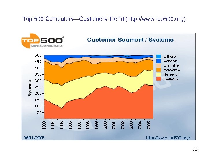 Top 500 Computers—Customers Trend (http: //www. top 500. org) 72 