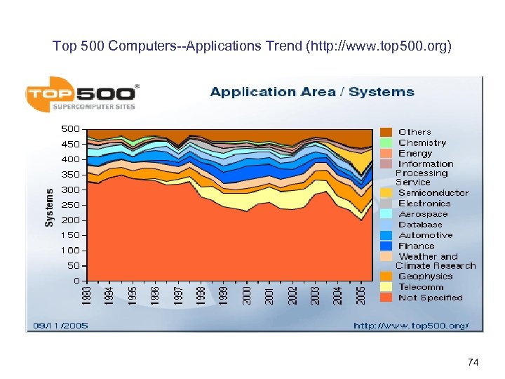 Top 500 Computers--Applications Trend (http: //www. top 500. org) 74 