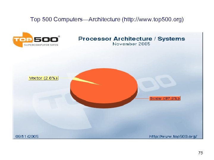 Top 500 Computers—Architecture (http: //www. top 500. org) 75 