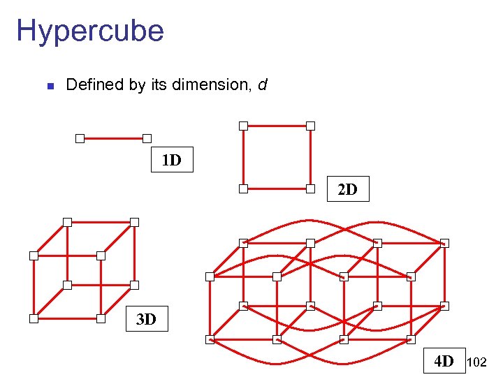 Hypercube n Defined by its dimension, d 1 D 2 D 3 D 4