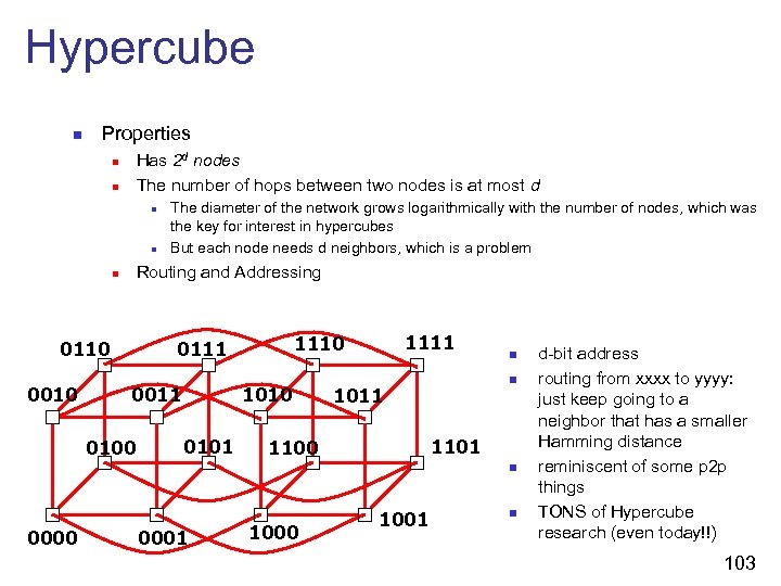 Hypercube n Properties Has 2 d nodes The number of hops between two nodes