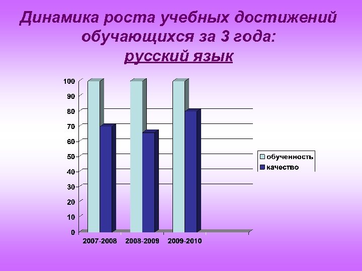 Учебный рост. Динамика учебных достижений обучающихся класса за три года.