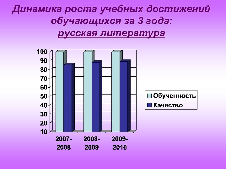 Динамика роста учебных достижений обучающихся за 3 года: русская литература 