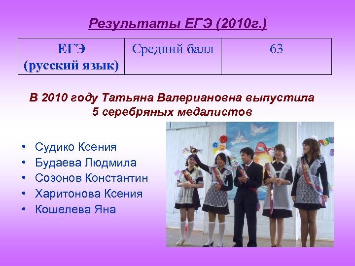 Результаты ЕГЭ (2010 г. ) ЕГЭ Средний балл (русский язык) 63 В 2010 году