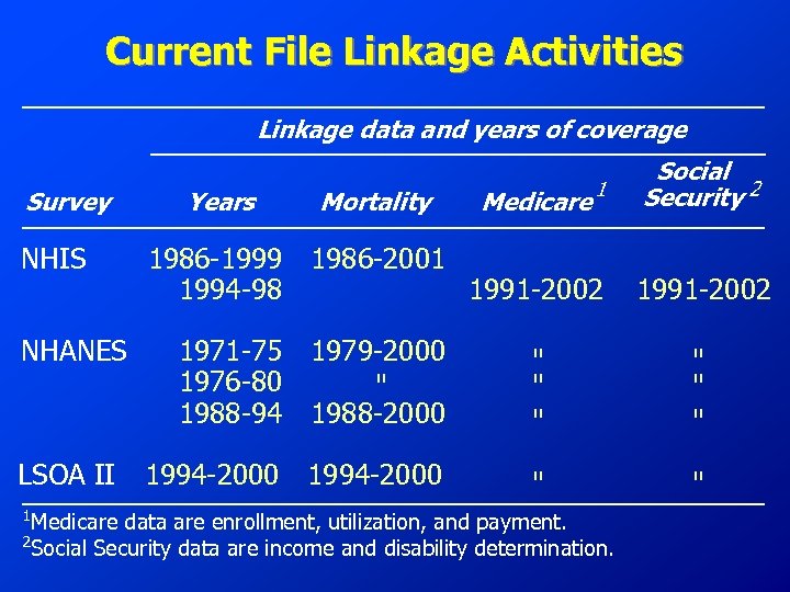 Current File Linkage Activities Linkage data and years of coverage Survey NHIS NHANES LSOA