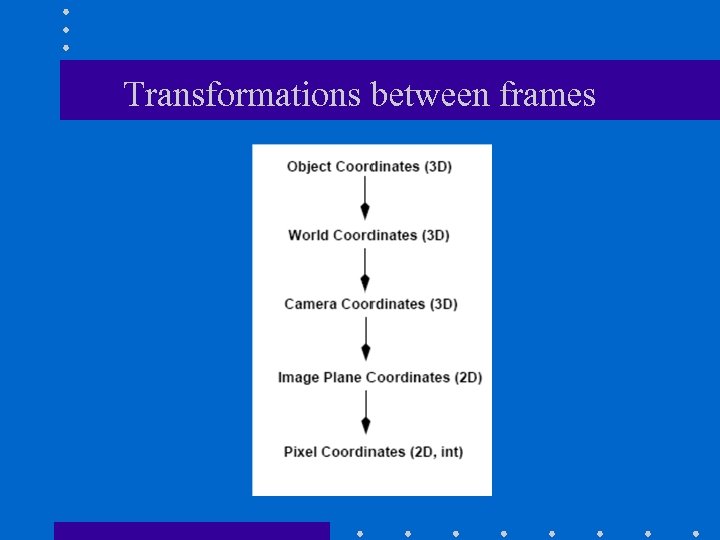 Transformations between frames 