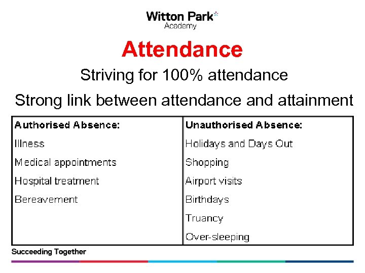 Attendance Striving for 100% attendance Strong link between attendance and attainment 