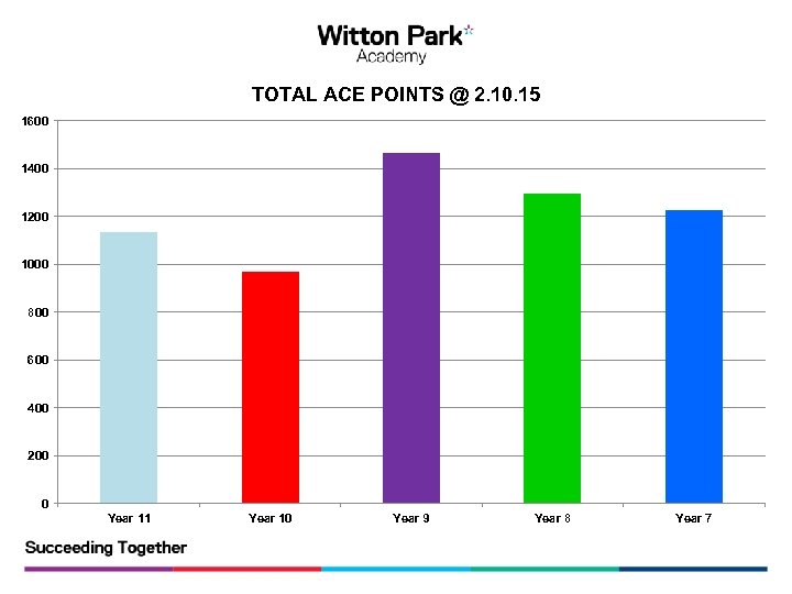 TOTAL ACE POINTS @ 2. 10. 15 1600 1400 1200 1000 800 600 400