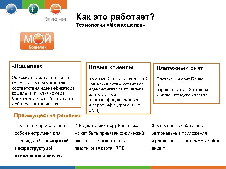 Как это работает? Технология «Мой кошелек» «Кошелек» Новые клиенты Платежный сайт Эмиссия (на балансе