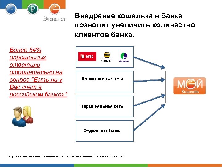 Внедрение кошелька в банке позволит увеличить количество клиентов банка. Более 54% опрошенных ответили отрицательно