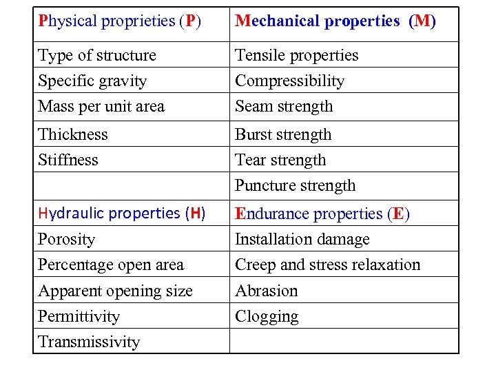 Physical proprieties (P) Mechanical properties (M) Type of structure Specific gravity Mass per unit