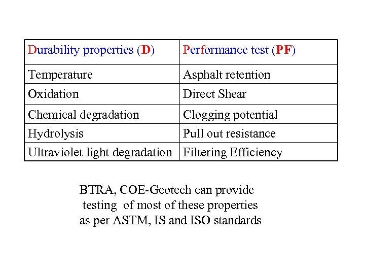 Durability properties (D) Performance test (PF) Temperature Oxidation Asphalt retention Direct Shear Chemical degradation